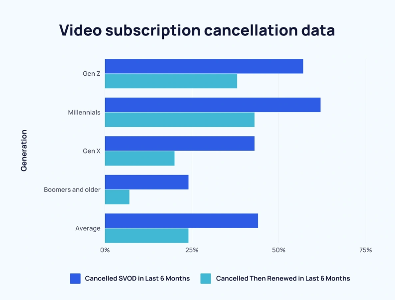 Video Streaming Services Stats