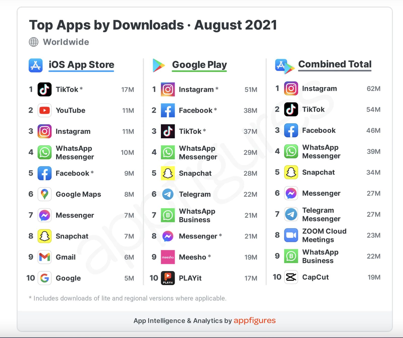 WhatsApp Stats: Users, Revenue, Message Volume and More