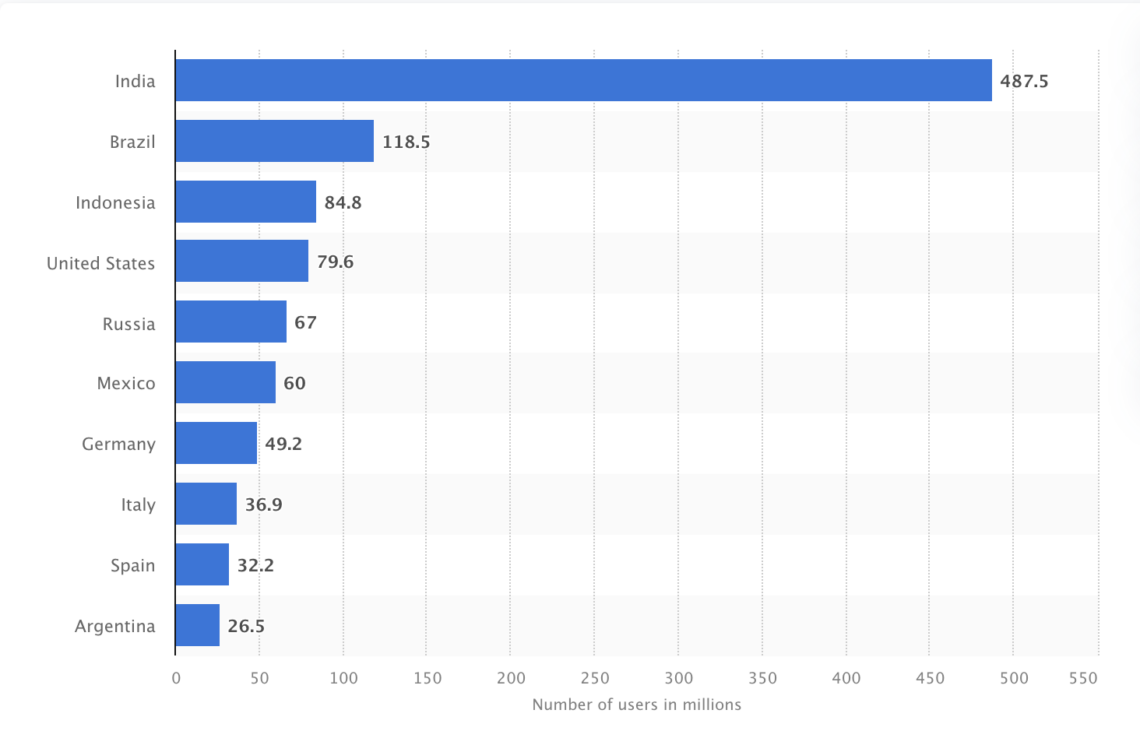 WhatsApp Stats: Users, Revenue, Message Volume and More