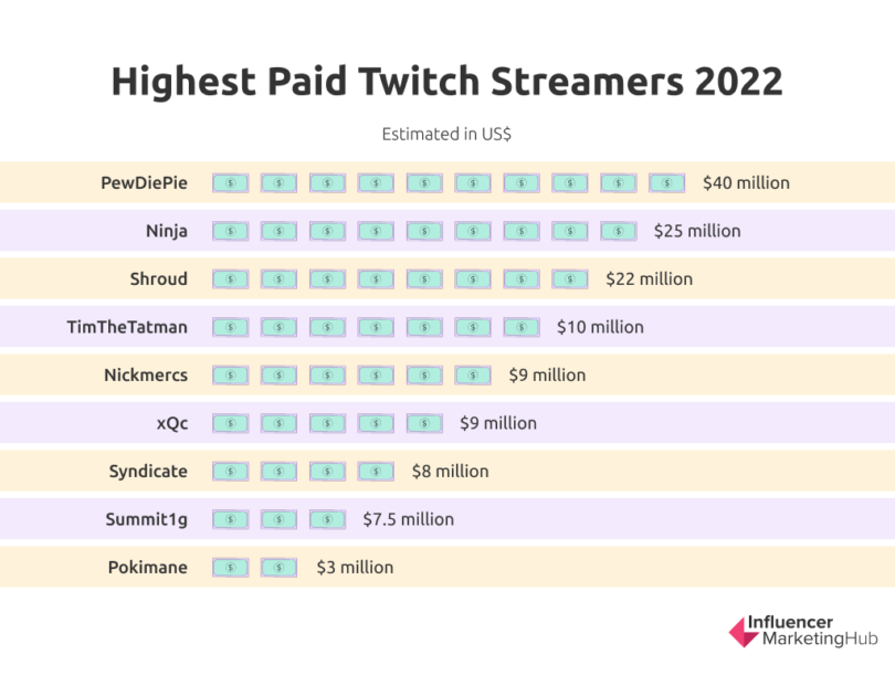 Top 9 Twitch Gamers by Revenue Highest Earning Twitch Streamers