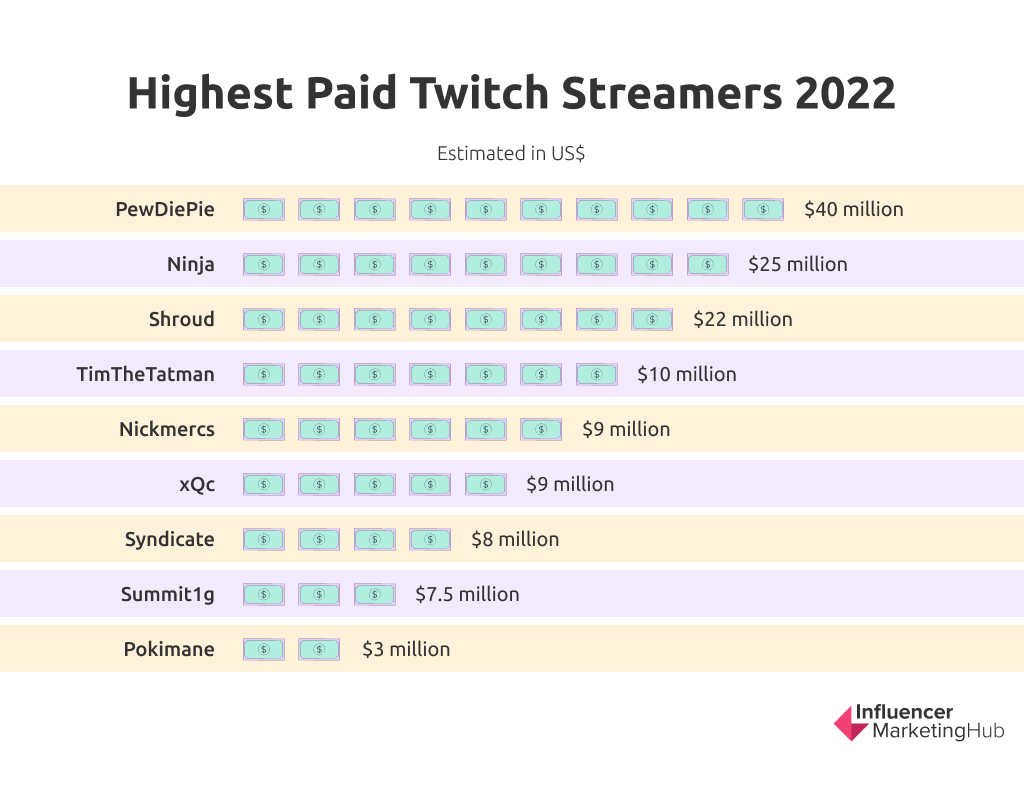 Who was the highest paid streamer?