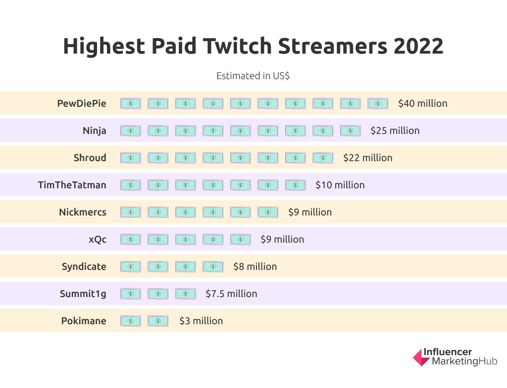 Top 25 Most Followed Famous Streamers in the World 2022】