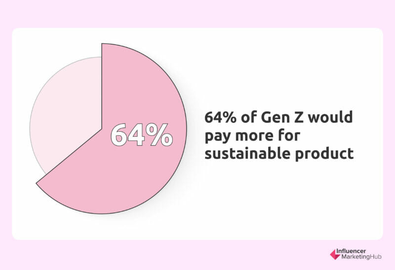 Gen Z would pay more for sustainable product