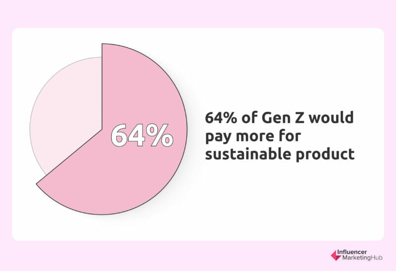 Поколение Z будет платить больше за экологичный продукт