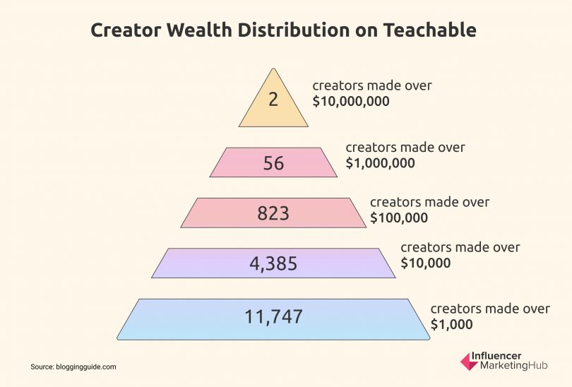 The Disparity Between Revenue Distribution in the Creator Economy