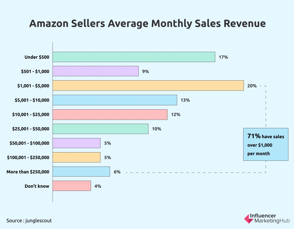 amazon sellers average monthly sales revenue