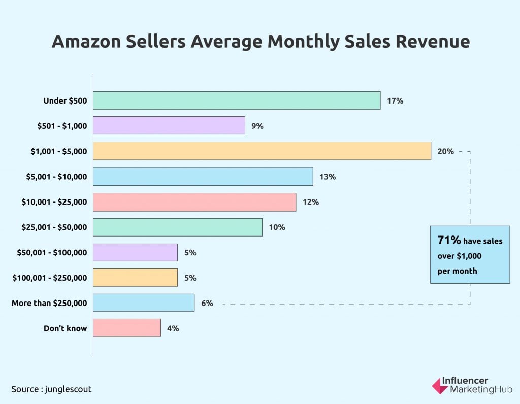 20 Best Products To Sell On  In 2024 (According To Data)