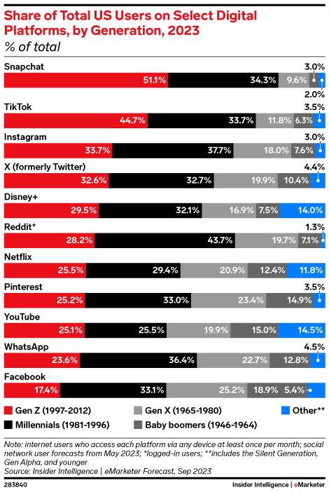 streaming services Gen Z