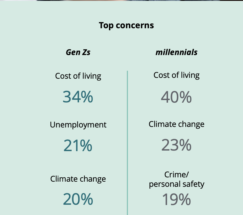 Gen Z Millennial top concerns