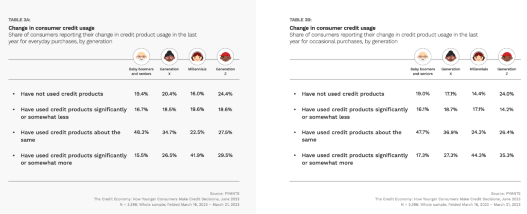 Gen Z Consumer credit usage