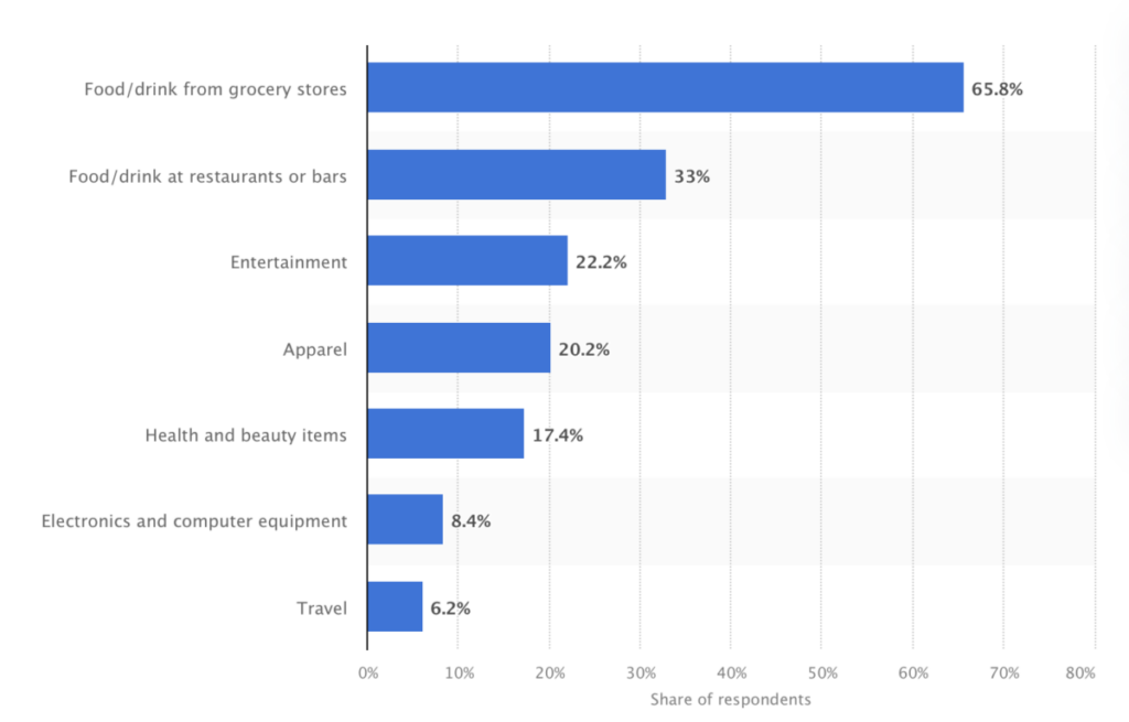 Gen Z category spend per month