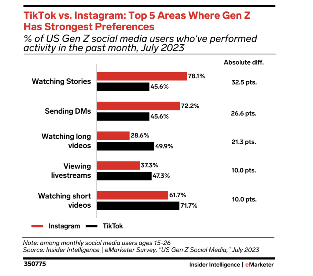 Instagram TikTok Gen Z