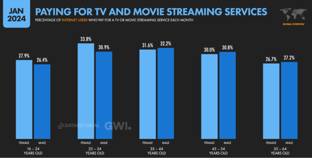 Gen Z TV streaming services