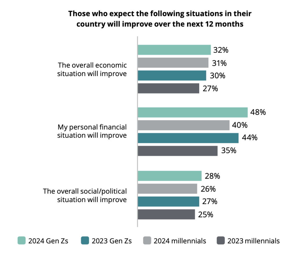 Deloitte survey Gen Z