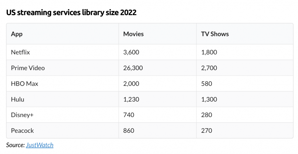 US streaming services library size 2022