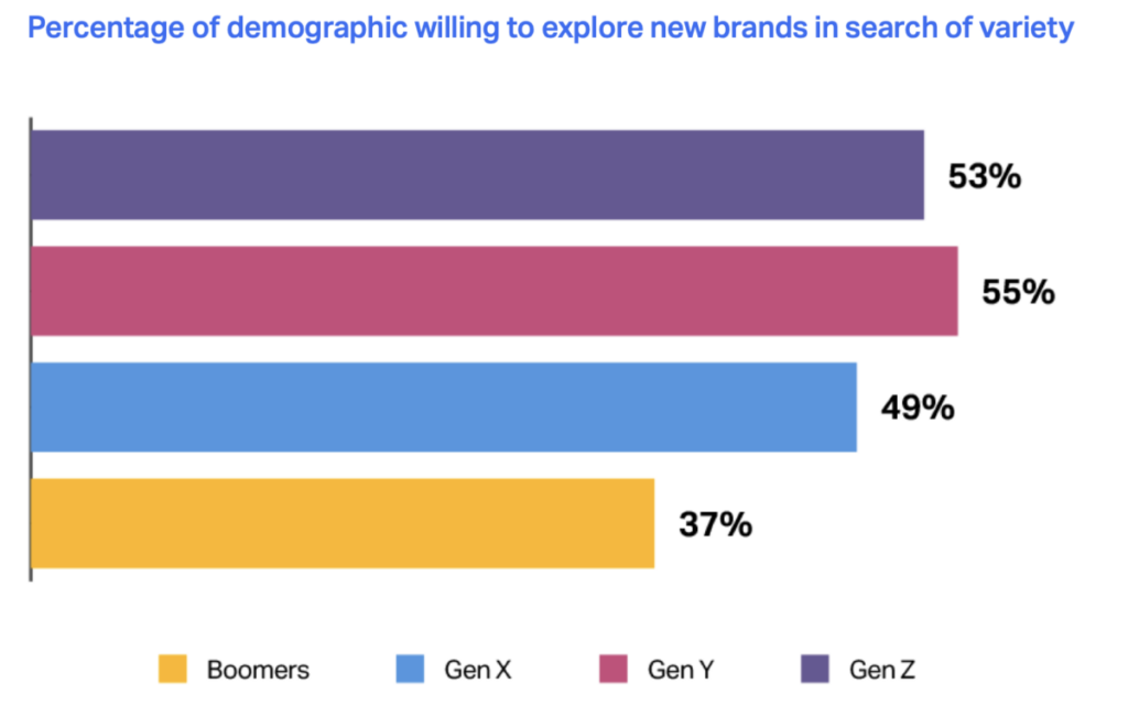 Gen Z shoppers new brands