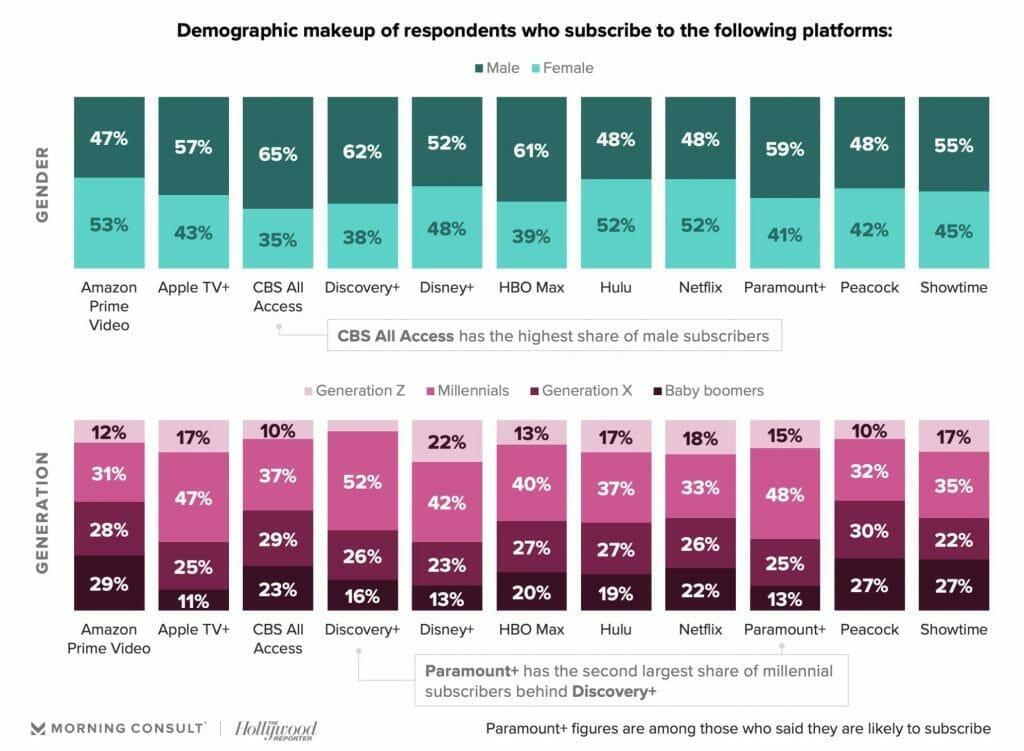 demographic makeup of respondents who subscribe to the following platforms