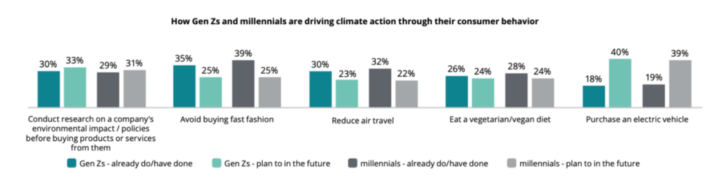 Gen Z consumer behavior