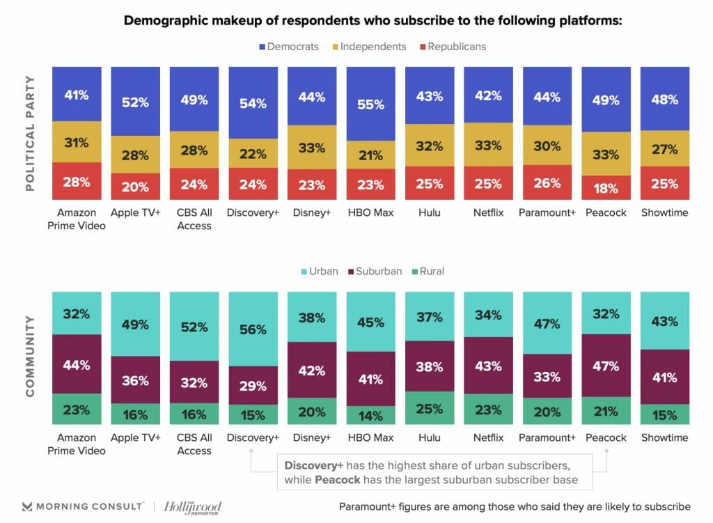 demographic makeup of respondents who suscribe to the following platforms