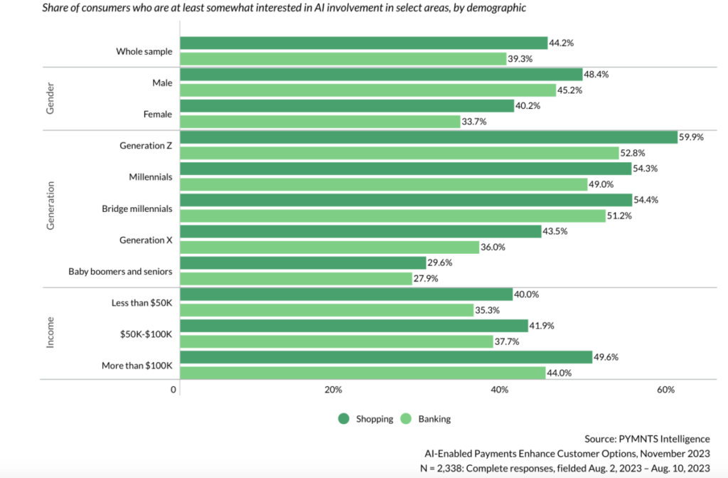 PYMNTS AI-enabled shopping Gen Z