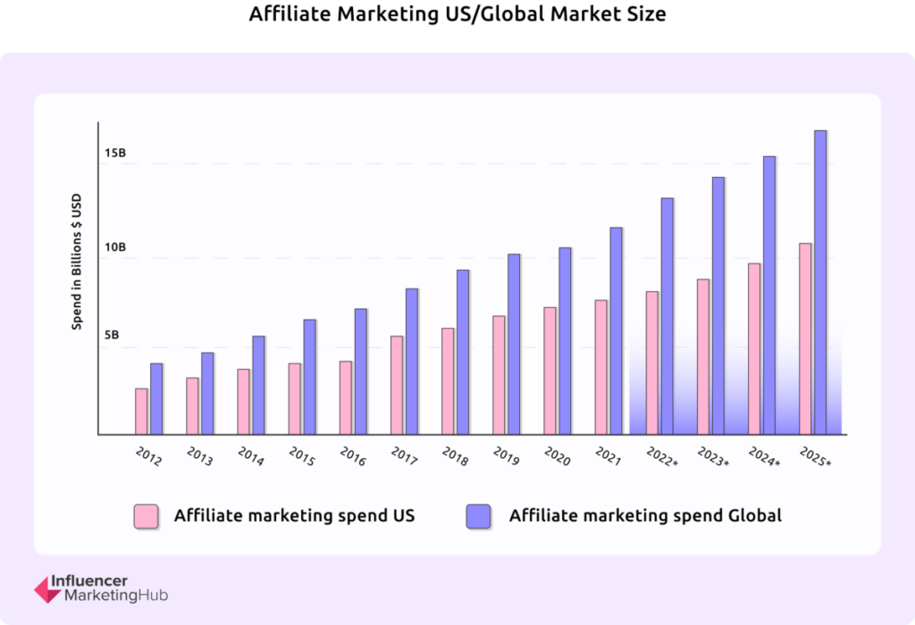 Affiliate Marketing US and Global Market Size