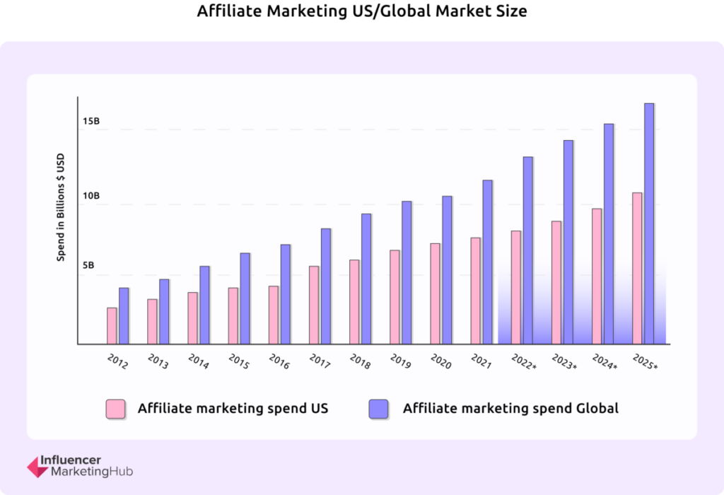 Top Affiliate Marketing Statistics for 2023