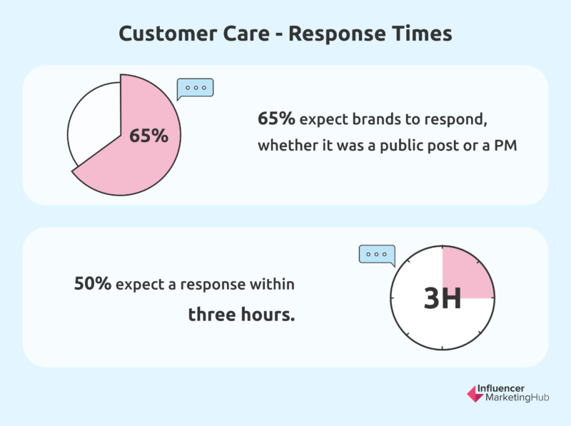 Customer Care - Response Times