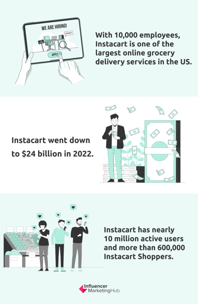 Instacart Statistics, Revenue, Growth