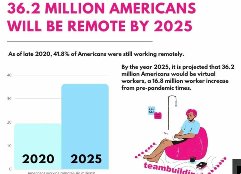 36.2 million americans will be remote by 2025