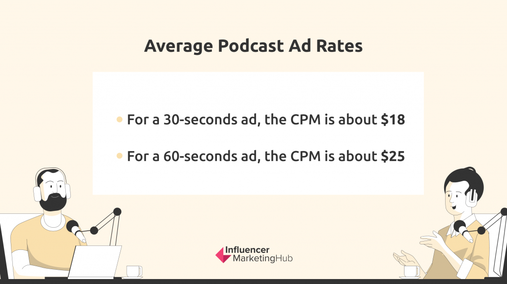 Average Podcast Ad Rates