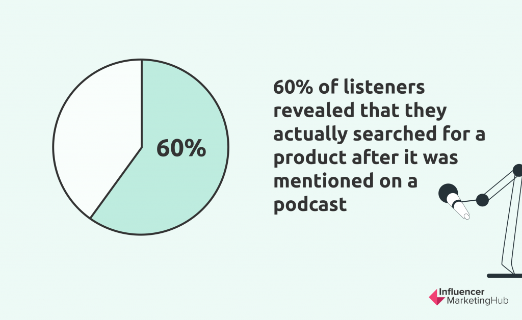 persent of listeners revealed that they actually searched for a product after it was mentioned on a podcast