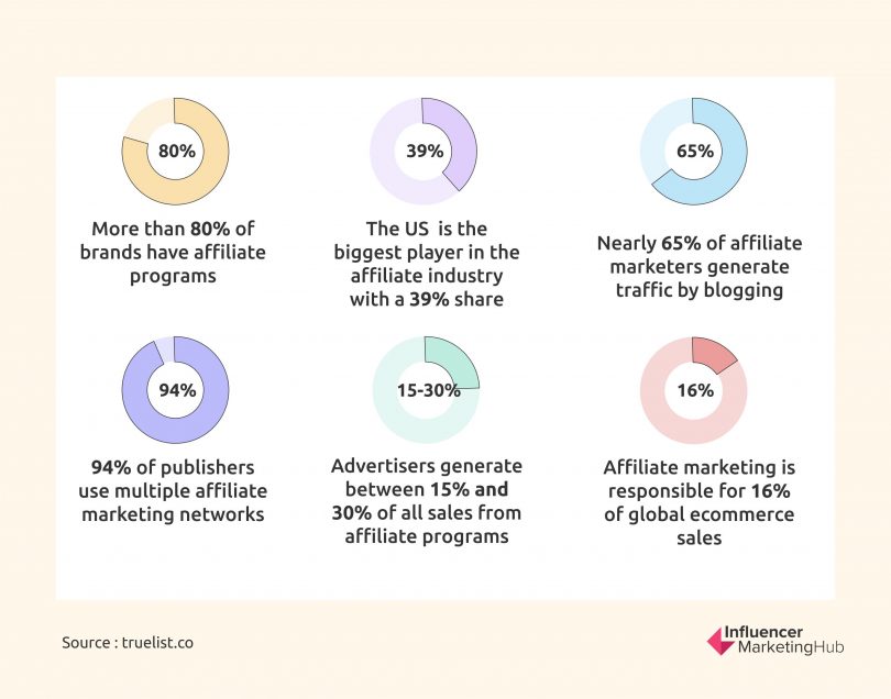 Top 8 Affiliate Marketing Strategies for 2025