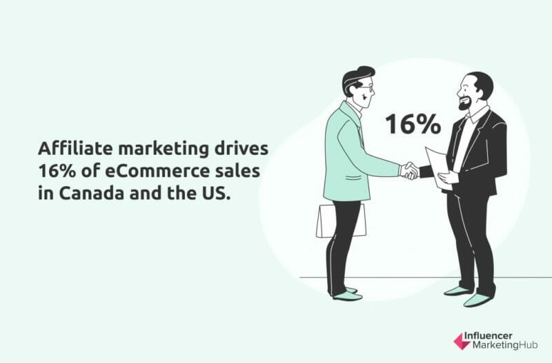 percent of affiliate marketing drives of eCommerce sales in Canada and US