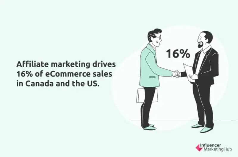 加拿大和美国电子商务销售的联盟营销驱动力百分比