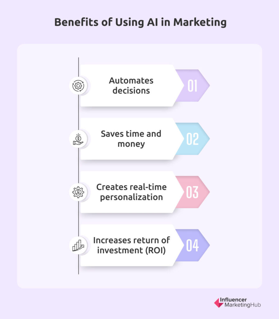 Benefits of Using AI in Marketing