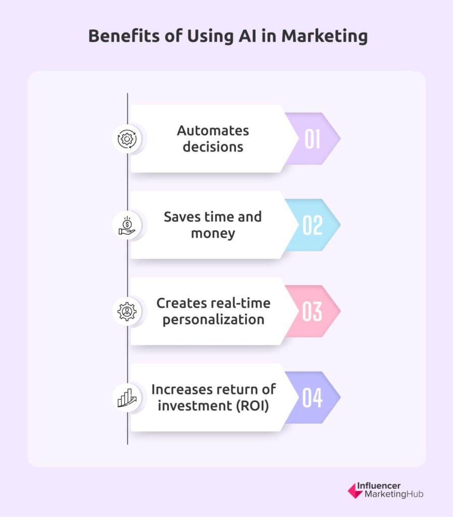 Benefits AI Marketing