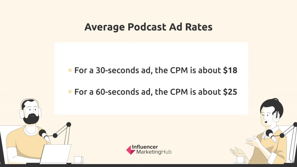 average podcast ad rates