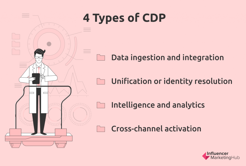 Types of CDP