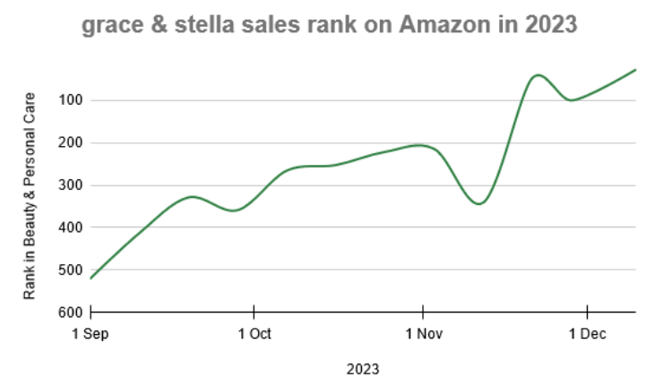 Grace & Stella Amazon rank