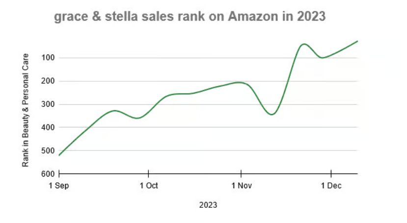 Grace & Stella sales rank on Amazon