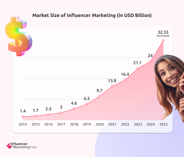 Influencer Marketing Market Size