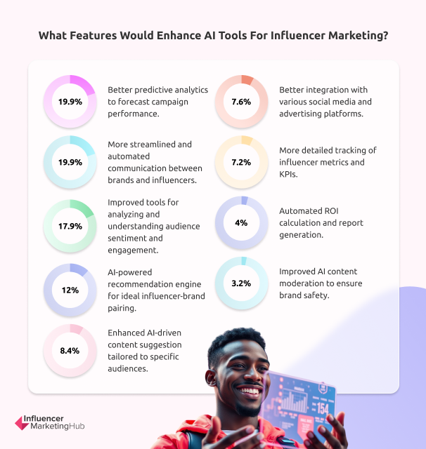 AI Features Influencer Marketing