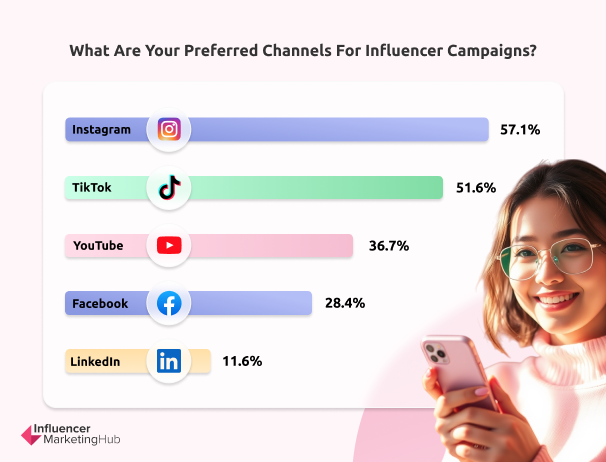 Preferred Channels Influencer Campaigns