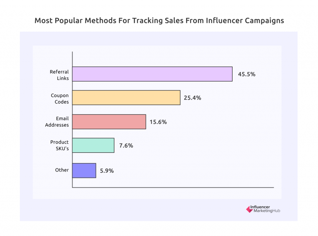 methods for tracking sales
