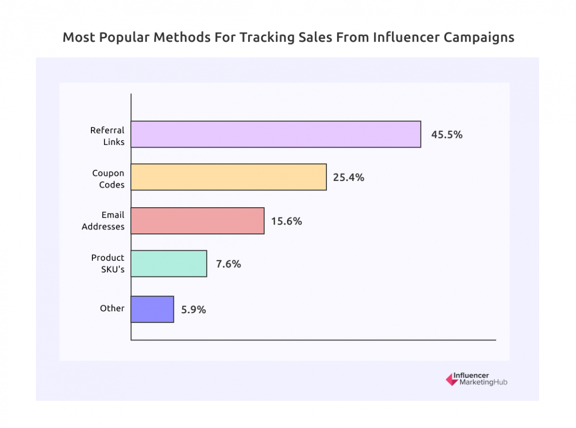 The State of Influencer Marketing 2022: Benchmark Report