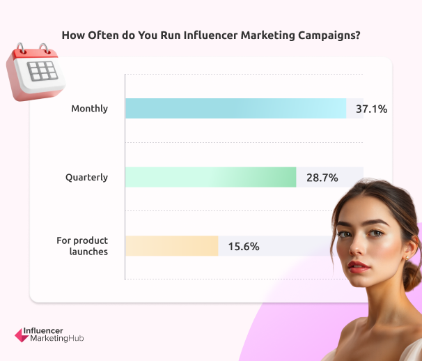 Influencer Campaign Size Frequency