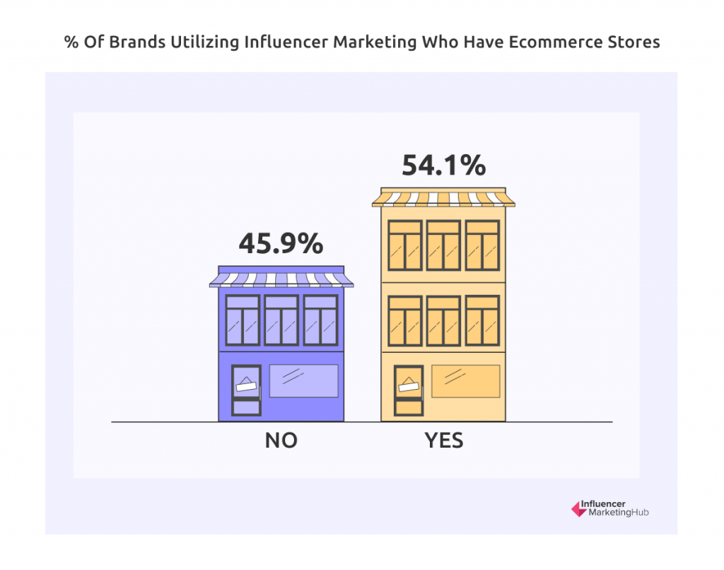 Firms Working with Influencers /eCommerce Stores