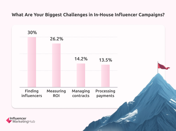 Biggest In-House Challenges Influencer Campaigns