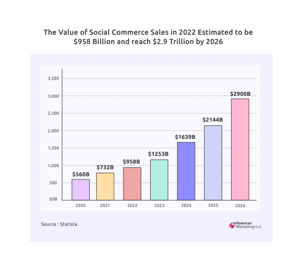 Value of Social Commerce Sales