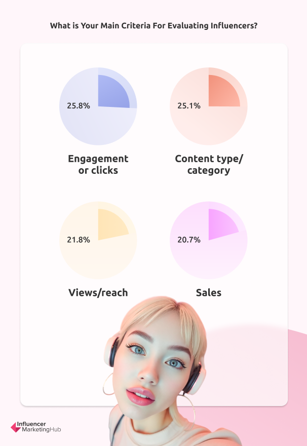 Main Criteria Evaluating Influencers